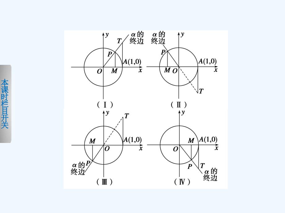 《步步高学案导学设计》-学年高中数学人教B版必修第一章单位圆与三角函数线课件_第3页