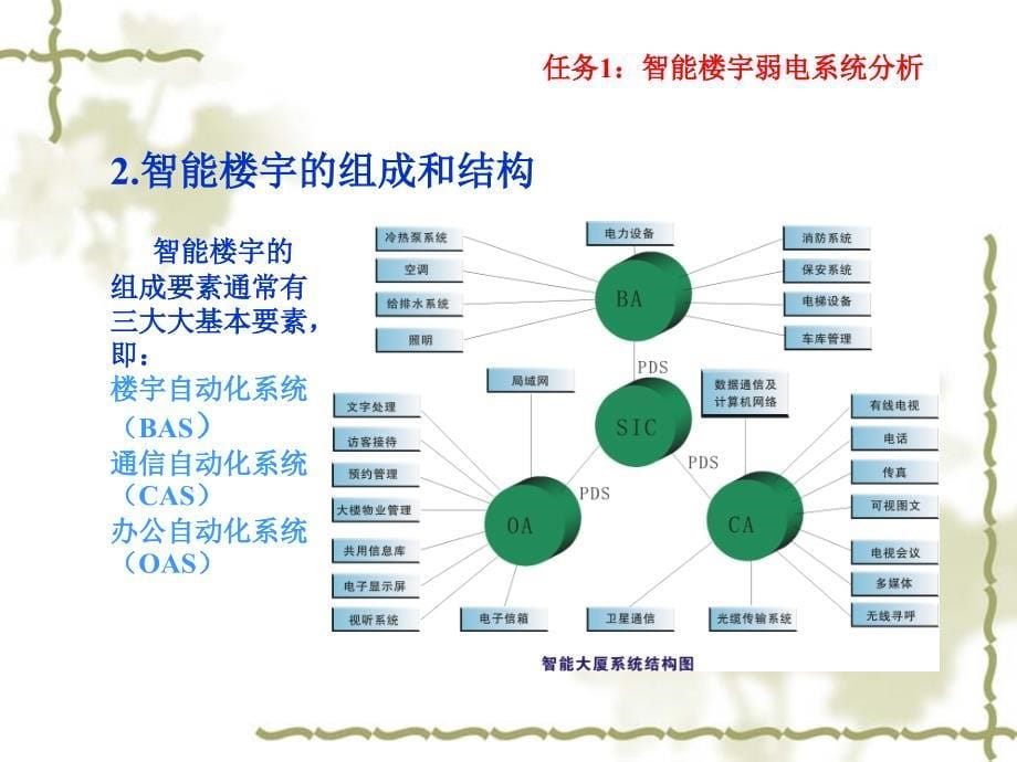 智能楼宇弱电系统工程规划ppt_第5页