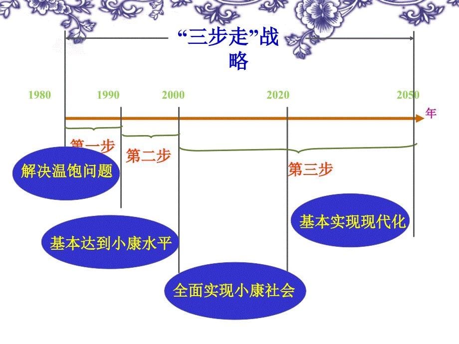 10.1实现全面建成小康社会的目标(大赛)报告_第5页