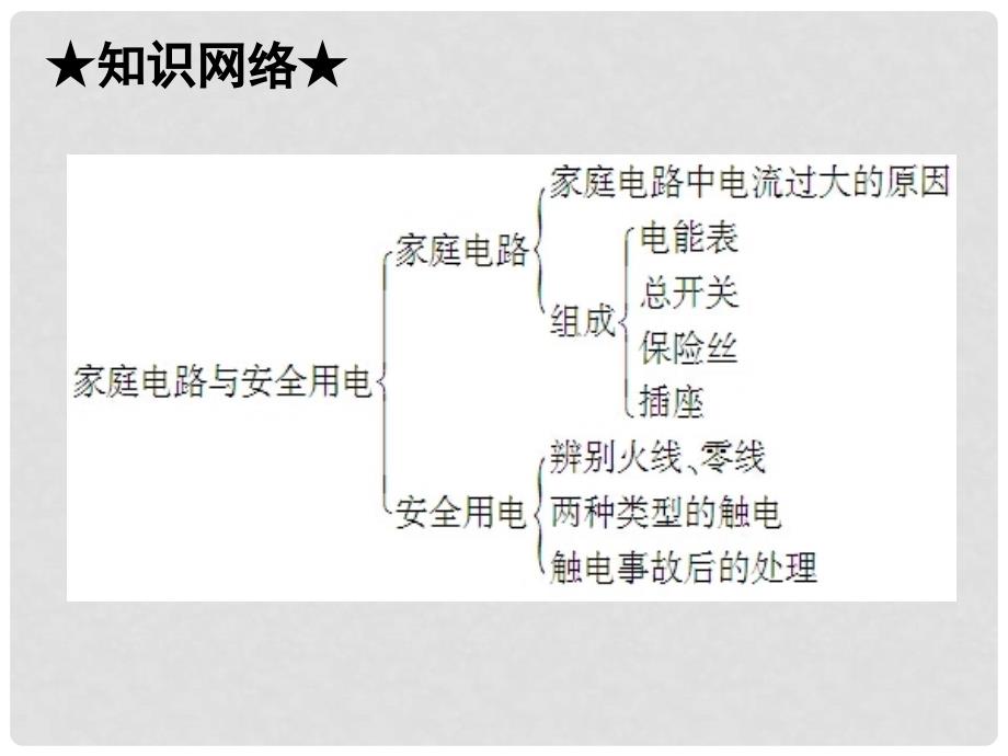 中考物理 高分突破 第十八章 家庭电路与安全用电课件 沪粤版_第3页