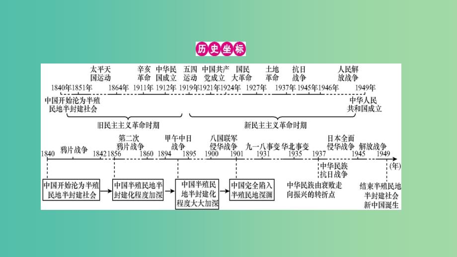 高考历史一轮复习 专题三 近代中国反侵略、求民主的潮流单元提升课件.ppt_第2页