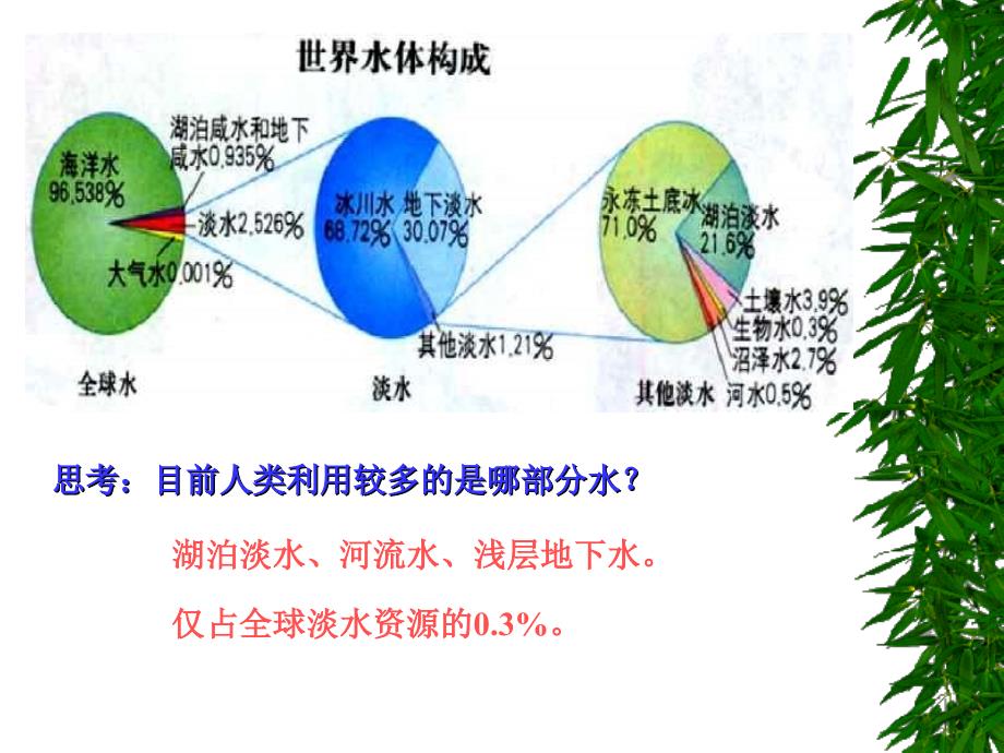 节约用水珍惜水资源主题班会_第4页