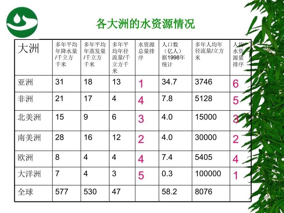 节约用水珍惜水资源主题班会_第5页