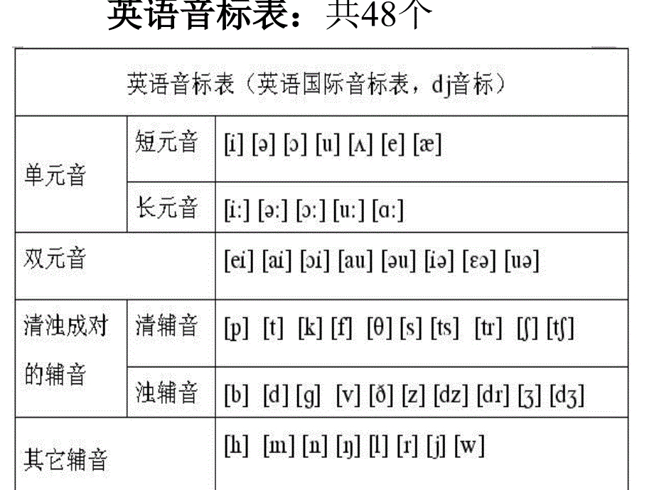 英语国际音标教学课件_第1页