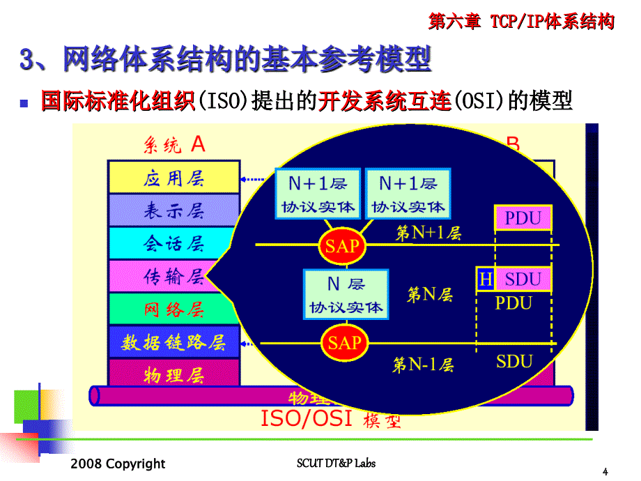 通信网络_6TCPIP协议体系结构_第4页