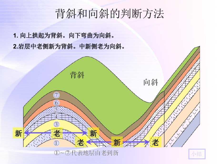 人教版高中地理必修一第四章第2节山地的形成优质课件(共32张PPT)_第4页