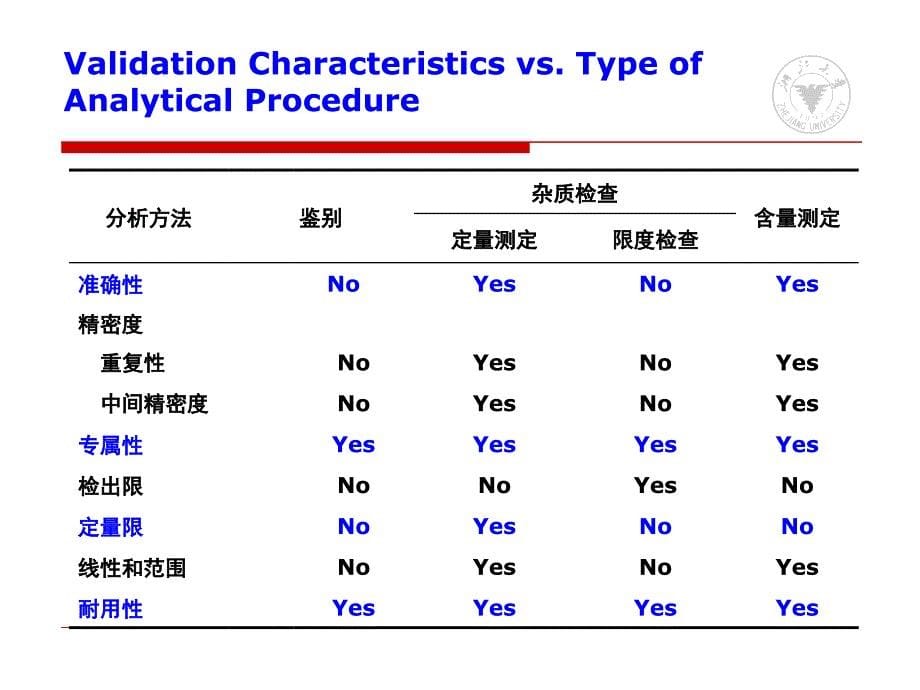 药物分析方法验证ppt课件_第5页