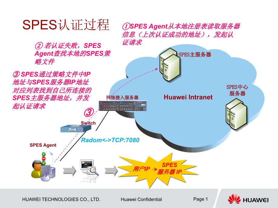 huaweSPES认证过程.ppt_第1页