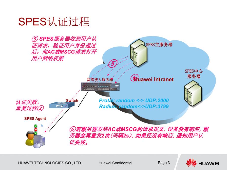 huaweSPES认证过程.ppt_第3页