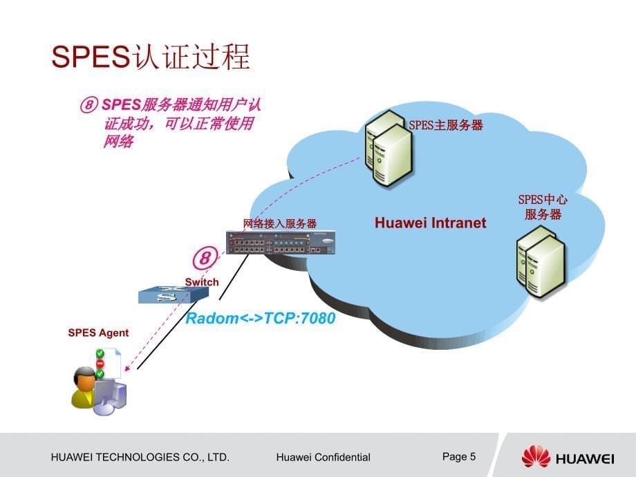 huaweSPES认证过程.ppt_第5页