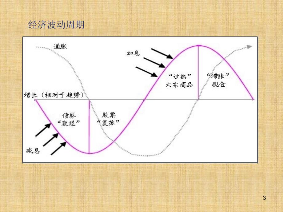 美林投资时钟理论简介.ppt_第3页