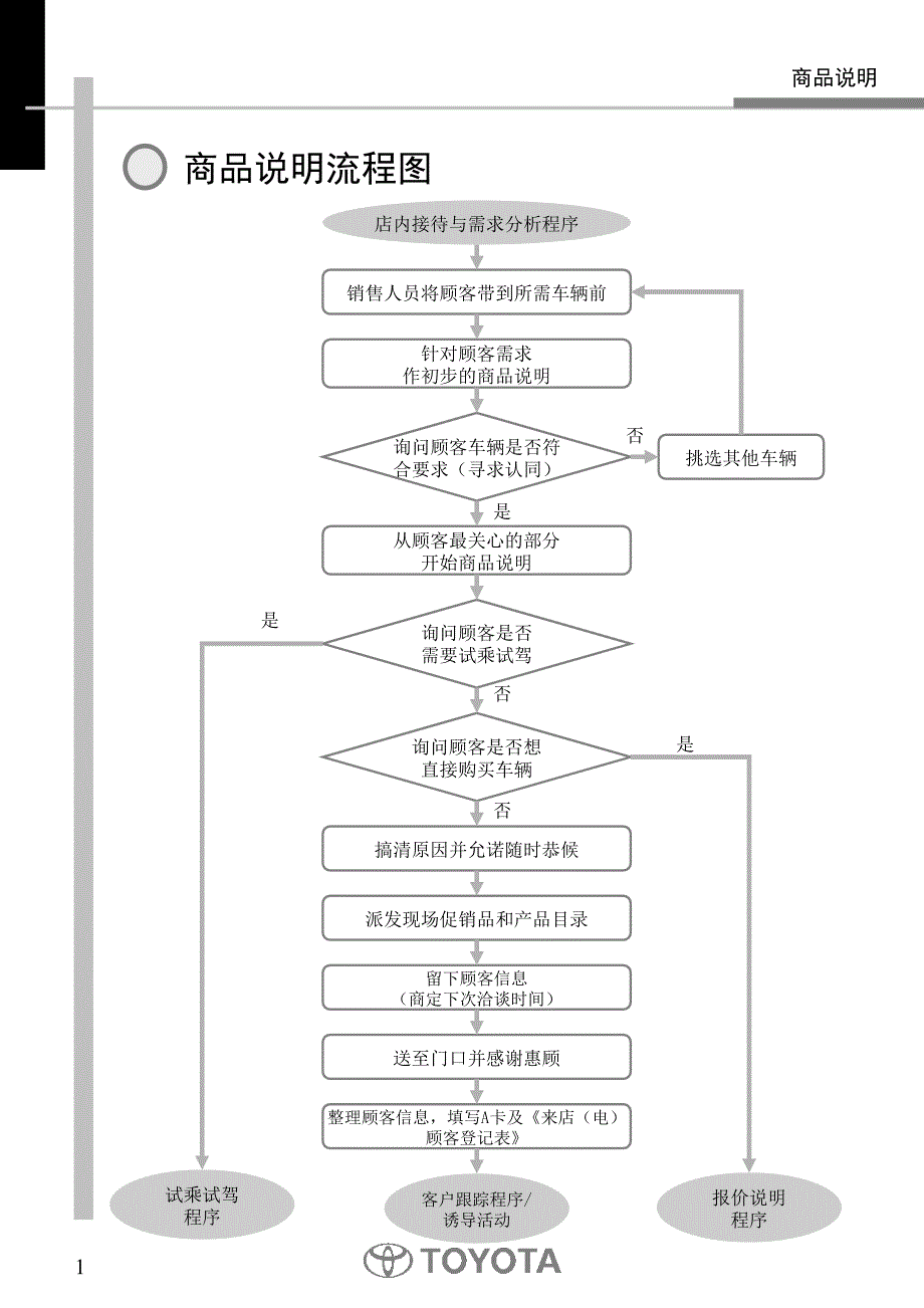 Clexuswzj标准销售流程流程03商品说明[一汽丰田培训资料]_第1页