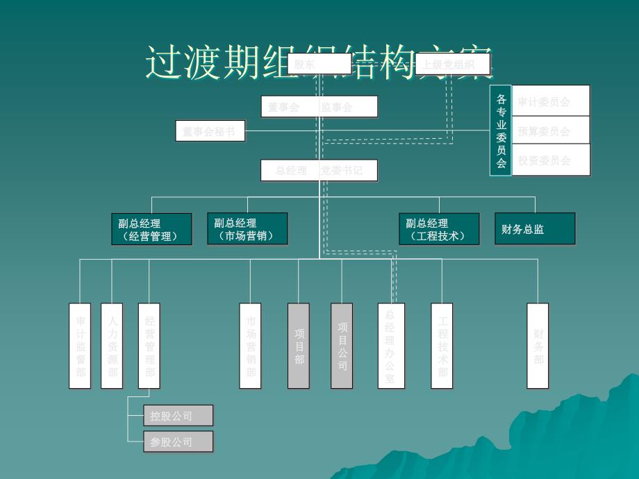 房地产公司组织结构、部门职能、岗位职责.ppt_第1页