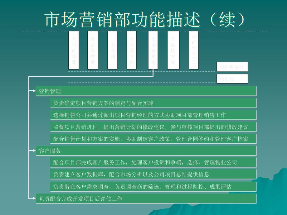 房地产公司组织结构、部门职能、岗位职责.ppt_第3页