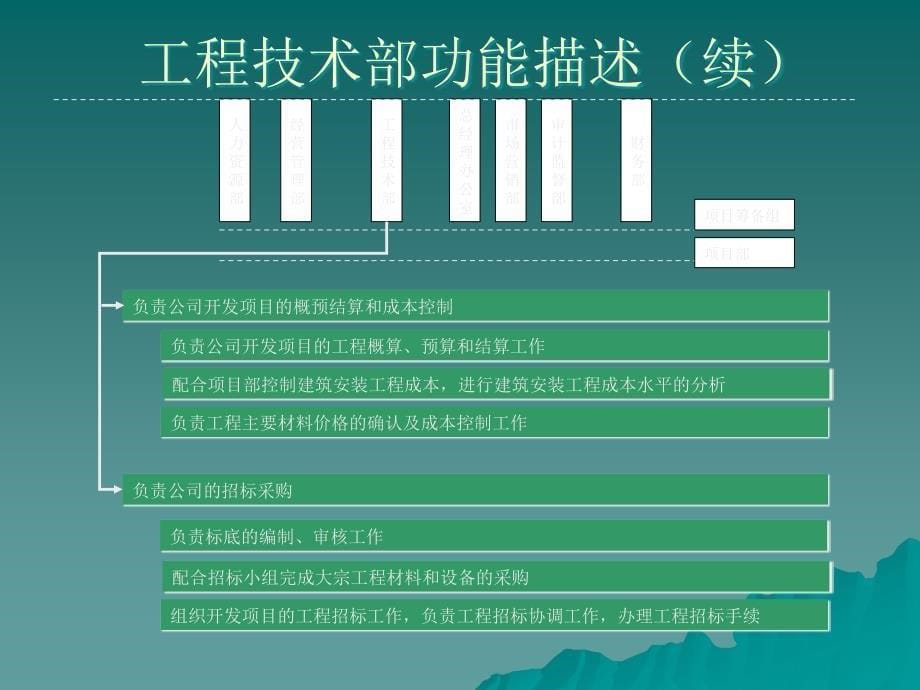 房地产公司组织结构、部门职能、岗位职责.ppt_第5页