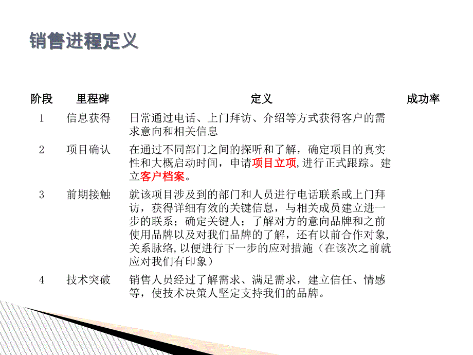 销售标准化流程_第3页