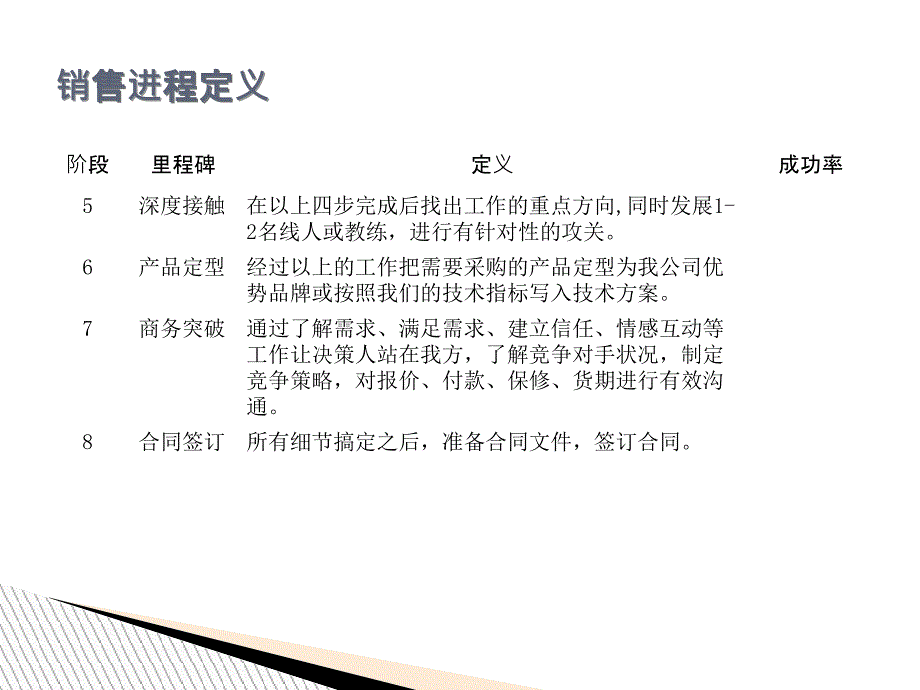 销售标准化流程_第4页