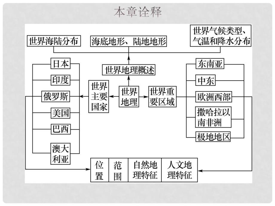 高三地理一轮复习 第十二章 世界地理 第一节 世界地理概况课件 新人教版_第4页