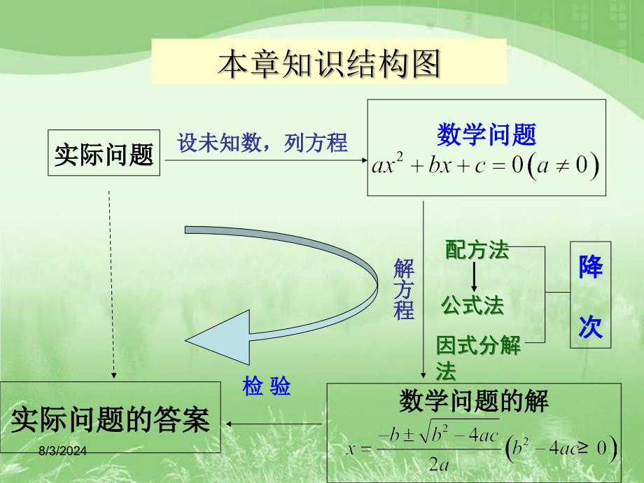 一元二次方程复习参考课件_第2页