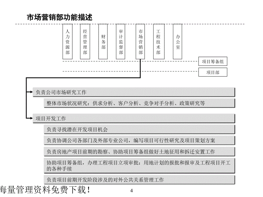 部门职责、定岗定编、职位说明书_第4页