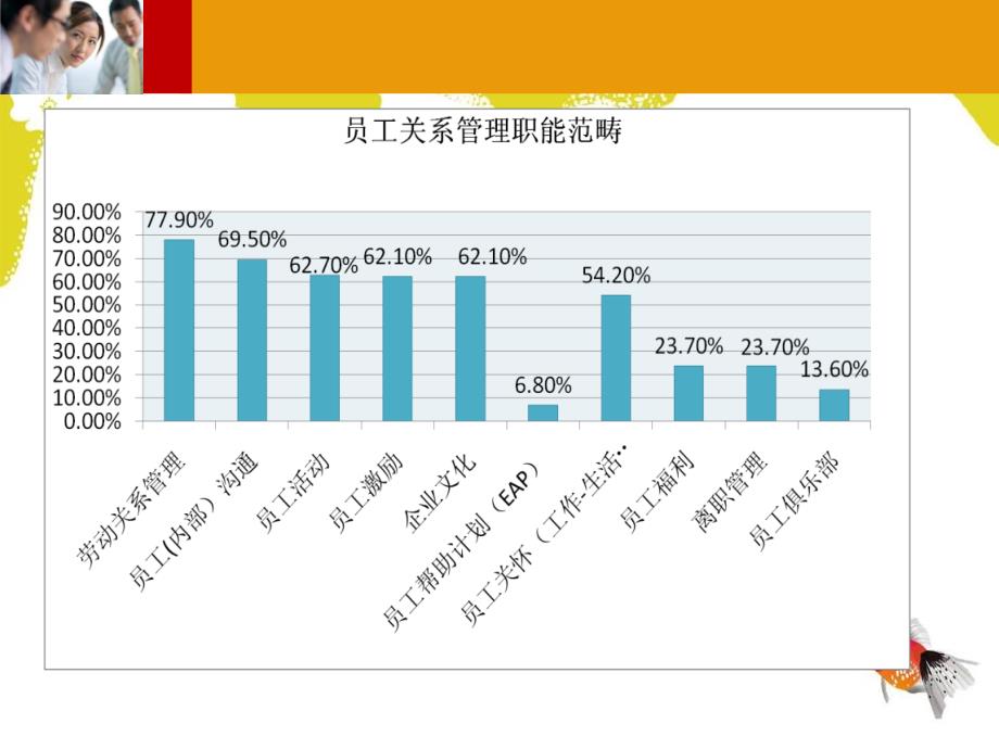 企业员工关系调查报告PPT精选文档_第4页