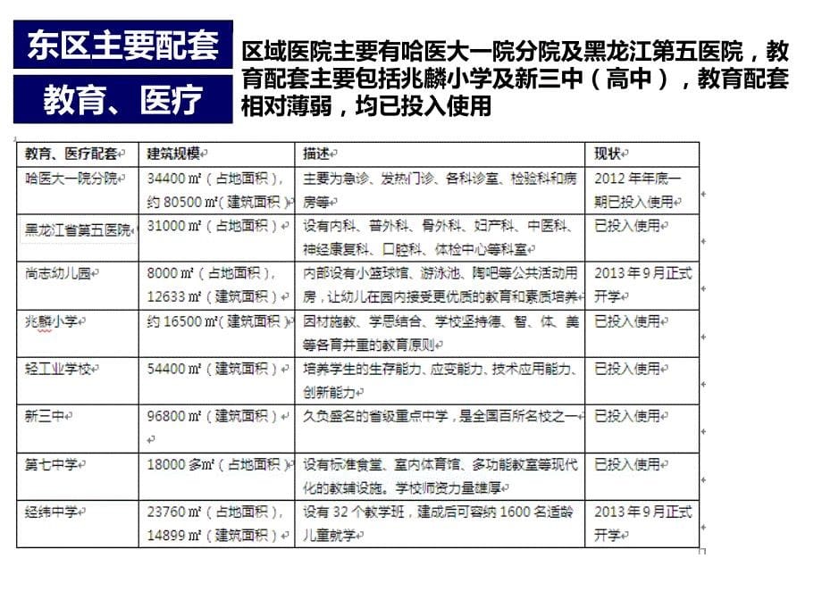 保利群力区域市场调研报告及意向地块初判_第5页