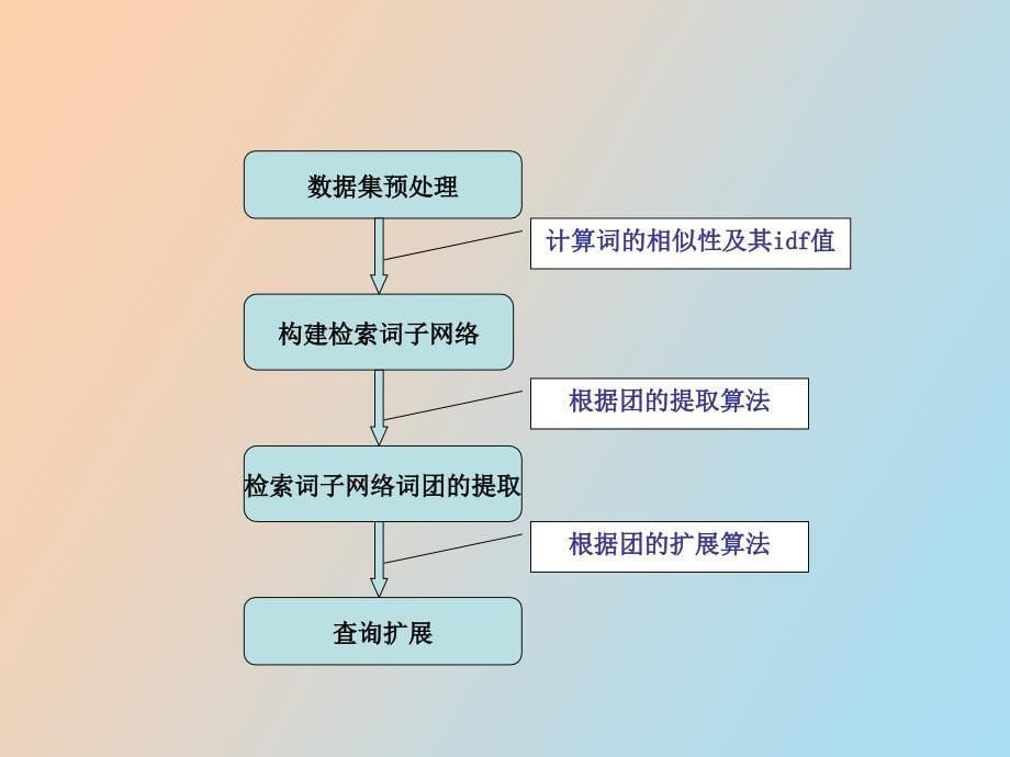 基于团的Markov网络信息检索模型_第5页