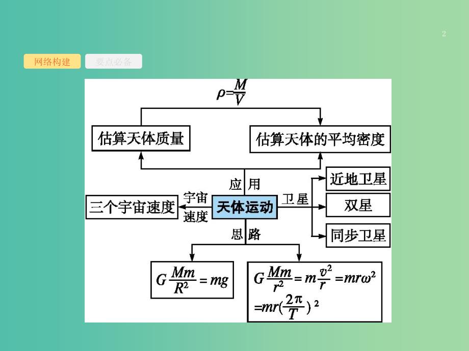 2019版高考物理二轮复习 专题一 力与运动 第4讲 万有引力定律及其应用课件.ppt_第2页