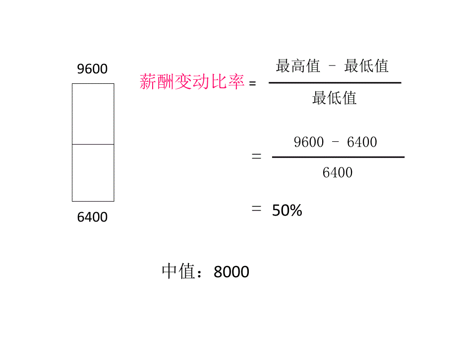 薪酬区间与幅度比率薪酬变动比率_第4页