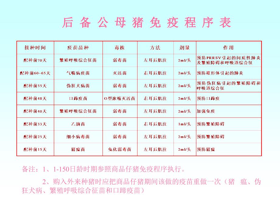 《猪免疫程序表》PPT课件.ppt_第3页