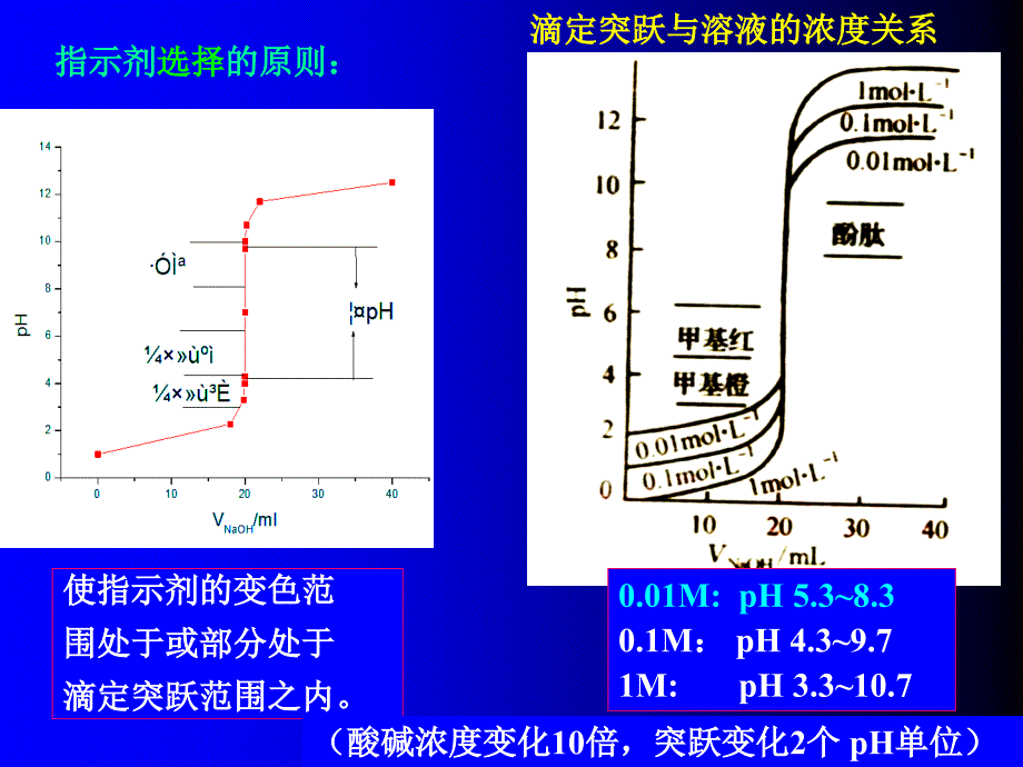 7滴定条件的选择_第2页