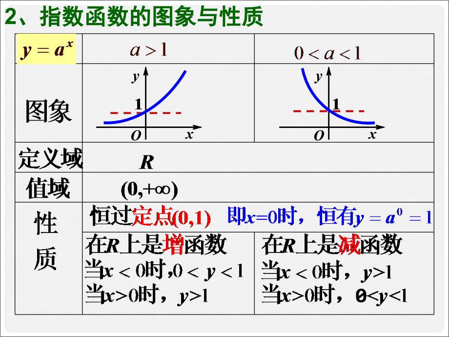 广东省汕头市高中数学 第二章 基本初等函数（I）2.1.2 指数函数及其性质（2）课件 新人教A版必修1_第2页