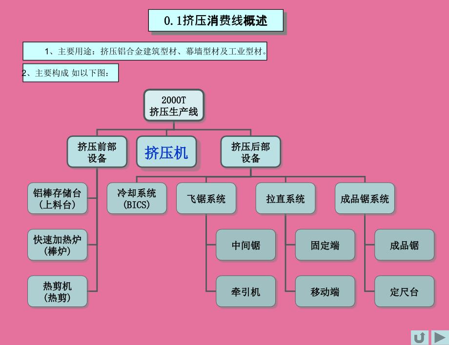 亚洲铝业挤压生产线操作培训课程ppt课件_第2页