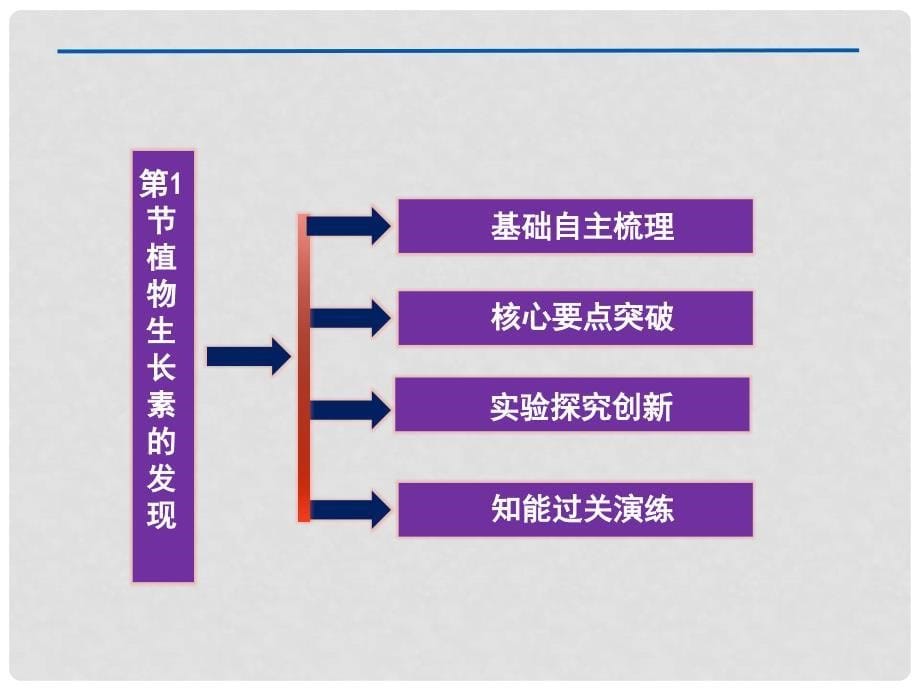 高中生物 3.1植物生长素的发现课件 新人教版必修3_第5页