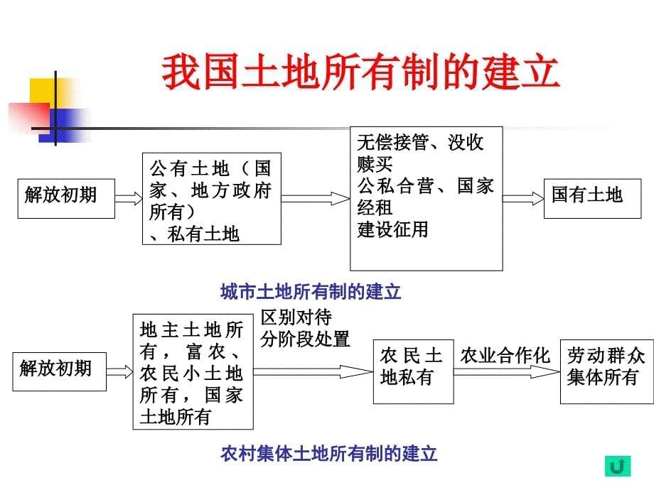 房地产开发与经营房地产产权制度_第5页