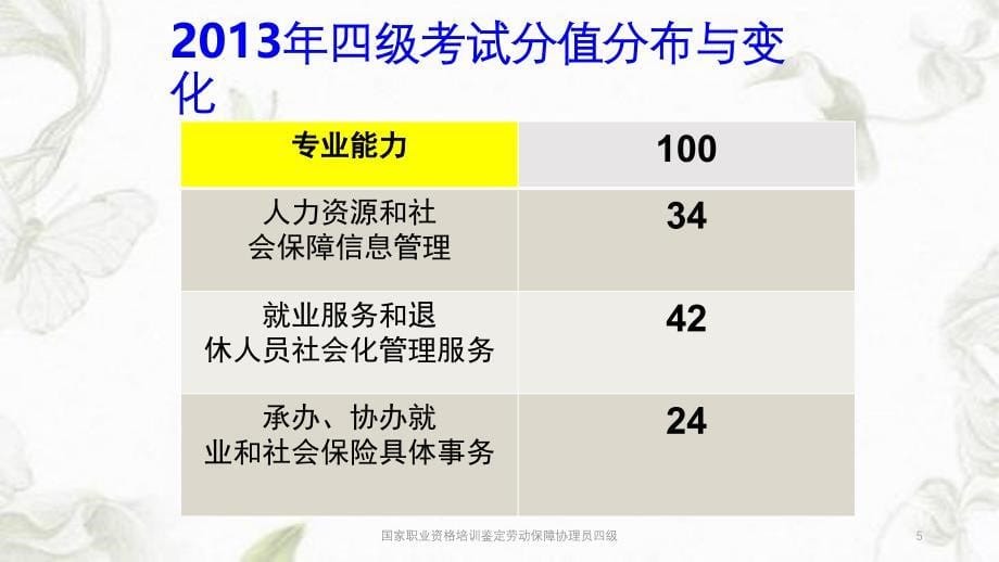 国家职业资格培训鉴定劳动保障协理员四级课件_第5页