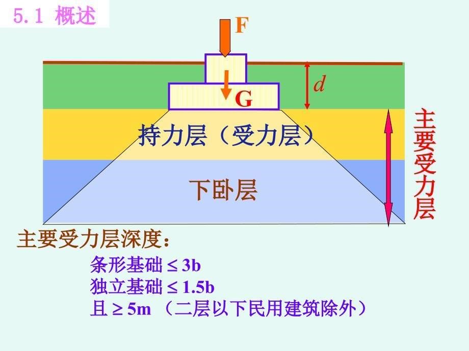 建筑工程基础部分精讲_第5页