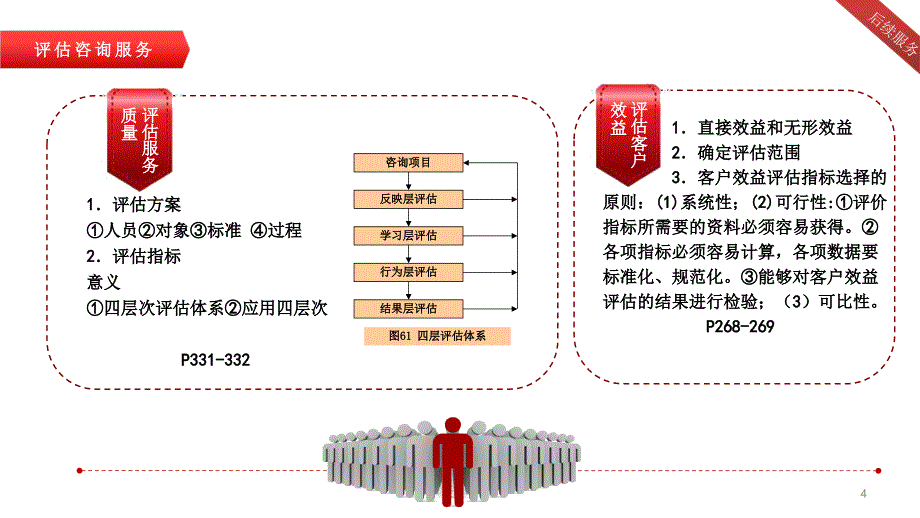 创业咨询师职业功能之六后续服务课堂PPT_第4页