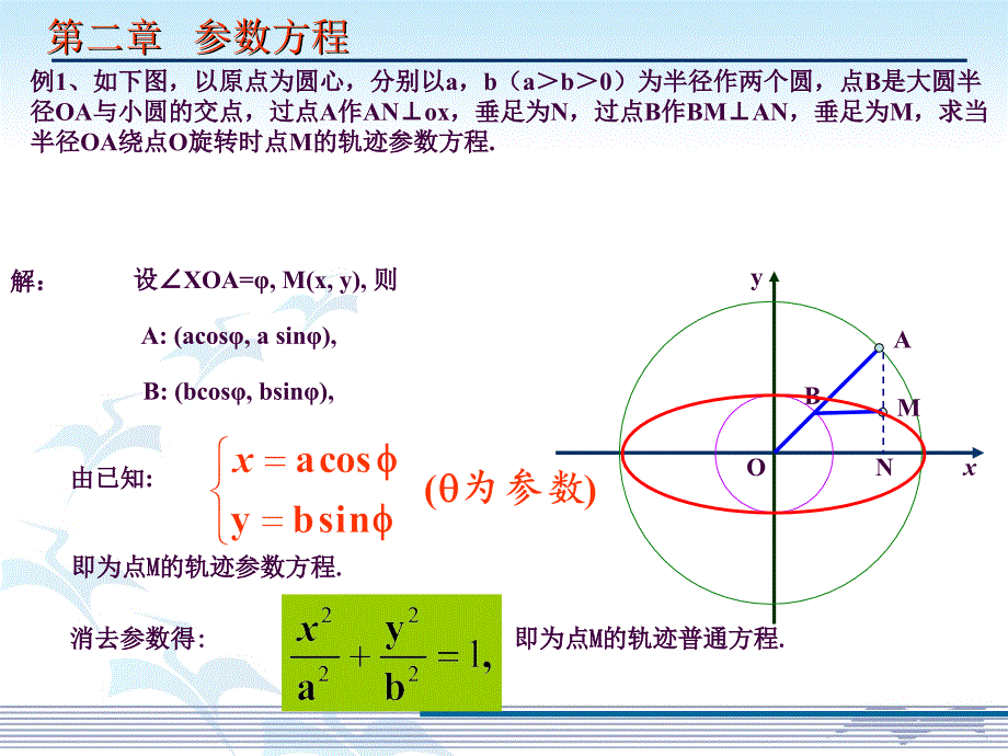 全国优质课一等奖高中数学优质课比赛椭圆的参数方程ppt课件_第4页