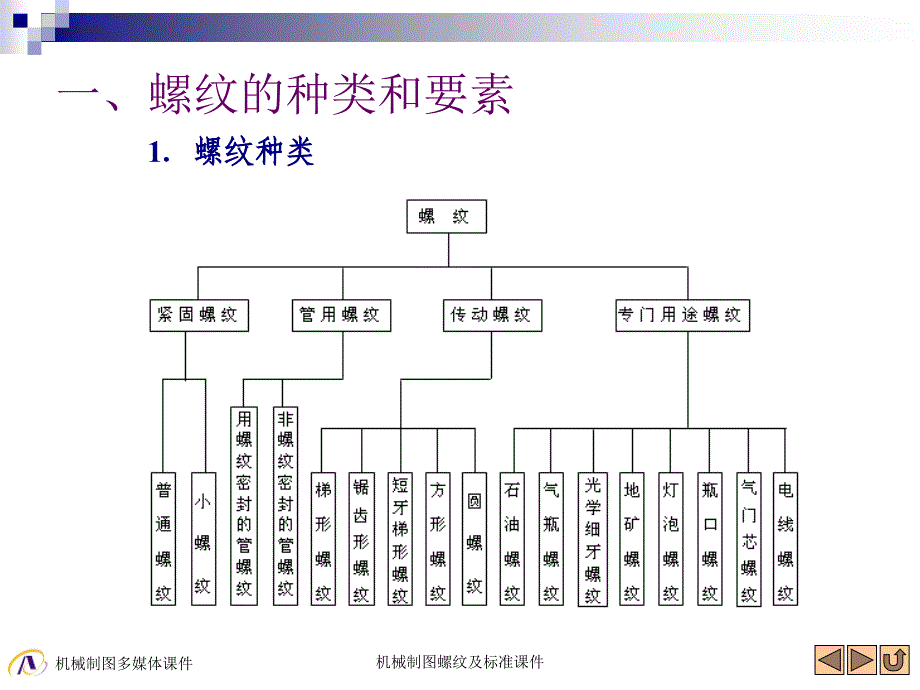 机械制图螺纹及标准课件_第4页