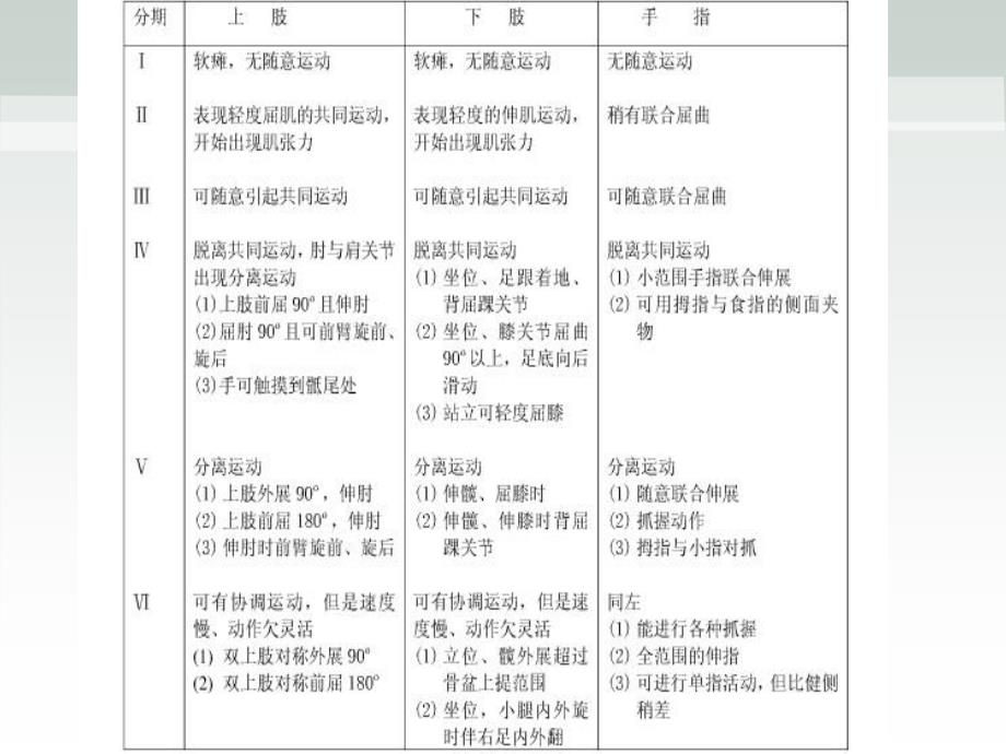 《偏瘫运动分享》PPT课件_第3页