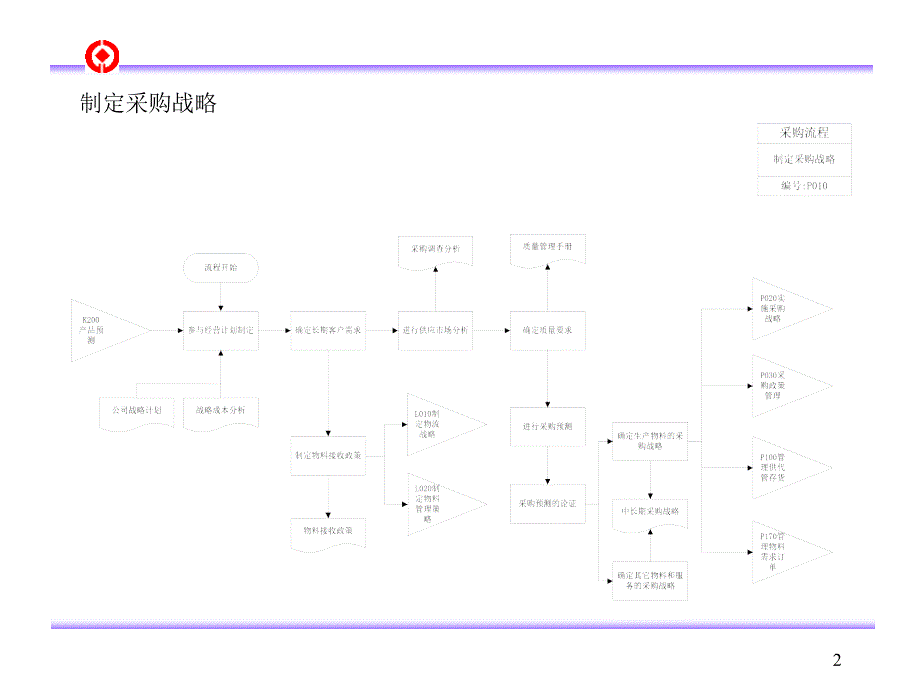 某公司采购流程优化管理咨询报告_第2页