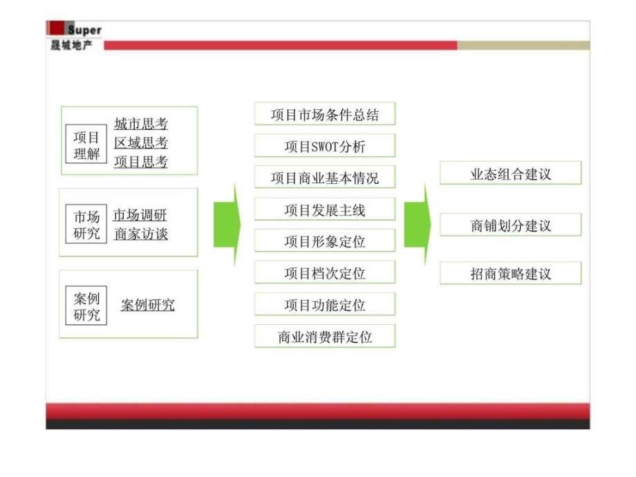 2012年重庆金融广场商务核心区项目首座商业规划及招商建议前期策划_第2页