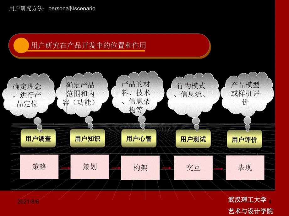 用户研究的过程personaandscenario_第4页