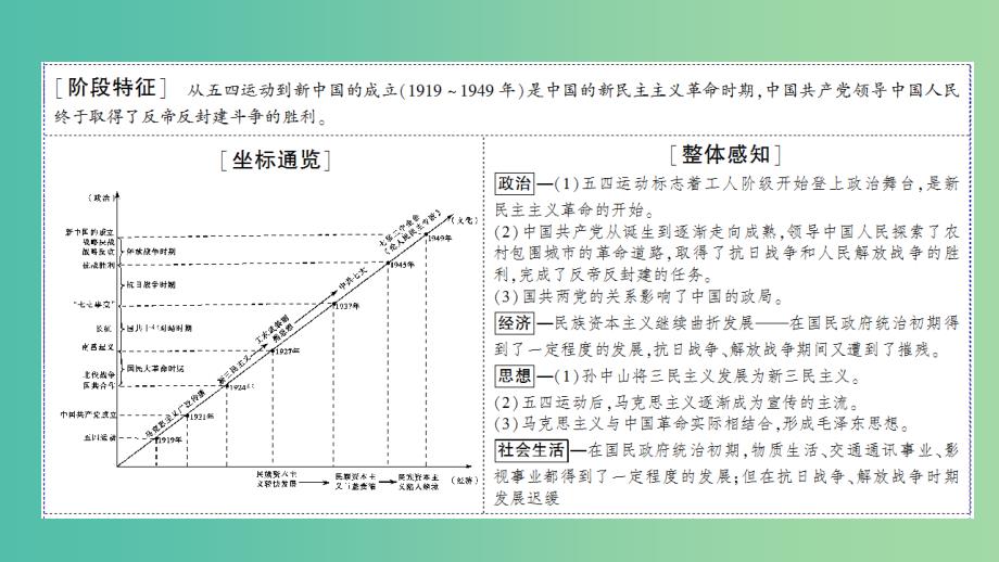 高考历史二轮专题复习与策略 第1部分 近代篇 第9讲 五四运动后的中国课件.ppt_第2页