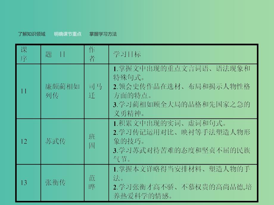 高中语文 4.11 廉颇蔺相如列传课件 新人教版必修4.ppt_第3页