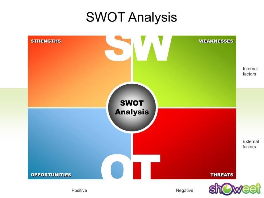 可编辑彩色SWOT分析PPT图表设计_第5页