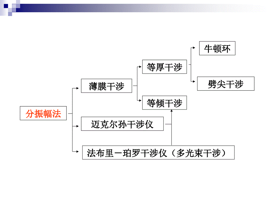 光学课件：光学复习1_第4页