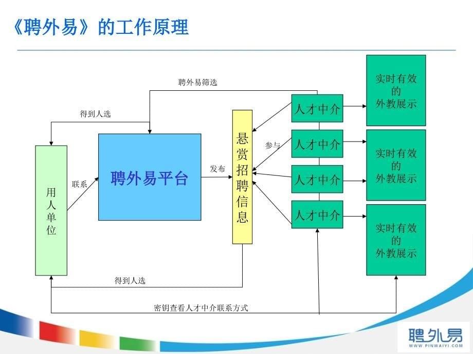 《聘外易》学校用户手册.ppt_第5页