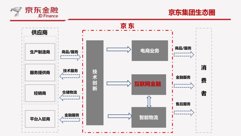 京东金融展示_第4页